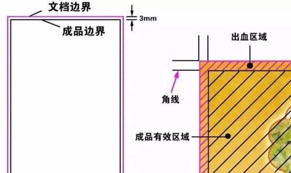 出血尺寸|设置多少合适,画布设计尺寸与印刷成品大小有何区别?