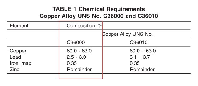 c3600是什么材料？是美标牌号C36000铜吗？美标铜材的标准号是什么，能提供吗？