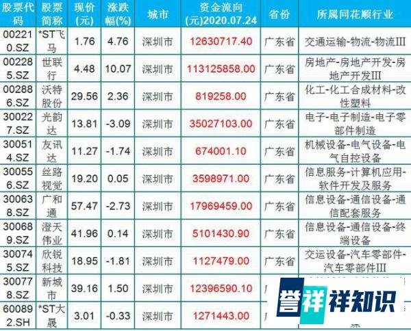 主力资金青睐,20只深圳本地潜力股(名单)一览,8月成立40周年