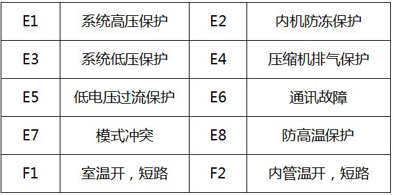格力空调出现f0是什么故障