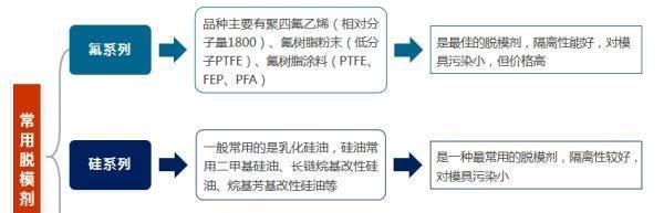 脱模剂的配方