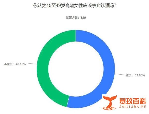 世卫组织称15至49岁育龄妇女应禁止饮酒，56.92%的受访者觉得世卫的这个建议存在性别歧视