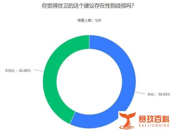 世卫组织称15至49岁育龄妇女应禁止饮酒，56.92%的受访者觉得世卫的这个建议存在性别歧视