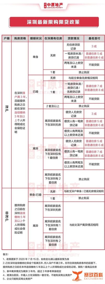深圳最新购房政策&二手房买卖税费表（推荐收藏）