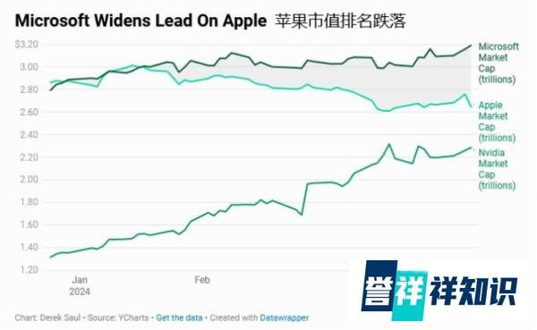苹果遭多国监管“围堵”，市值排名也面临英伟达威胁