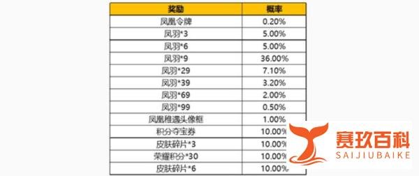 王者荣耀：又两款皮肤返场，凤求凰保底价格曝光，平民玩家很无奈
