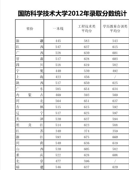 全国排名第一军校：《中国人民解放军国防科技大学》2012年录取分数线