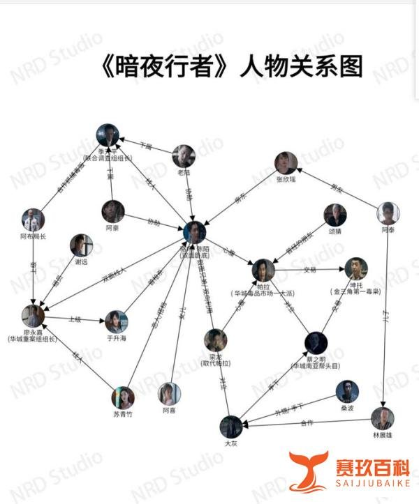 最新热播剧《暗夜行者》人物梳理，附加人物关系图