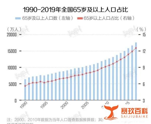 中国6个年轻人养1个老人，3亿老年人将“老无所依”？