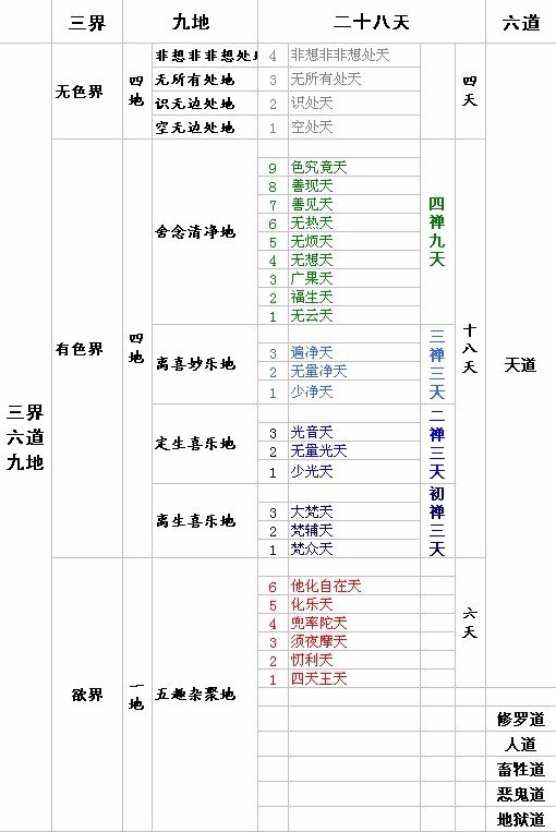 佛教中所说的三界共有多少层天.俱体如何