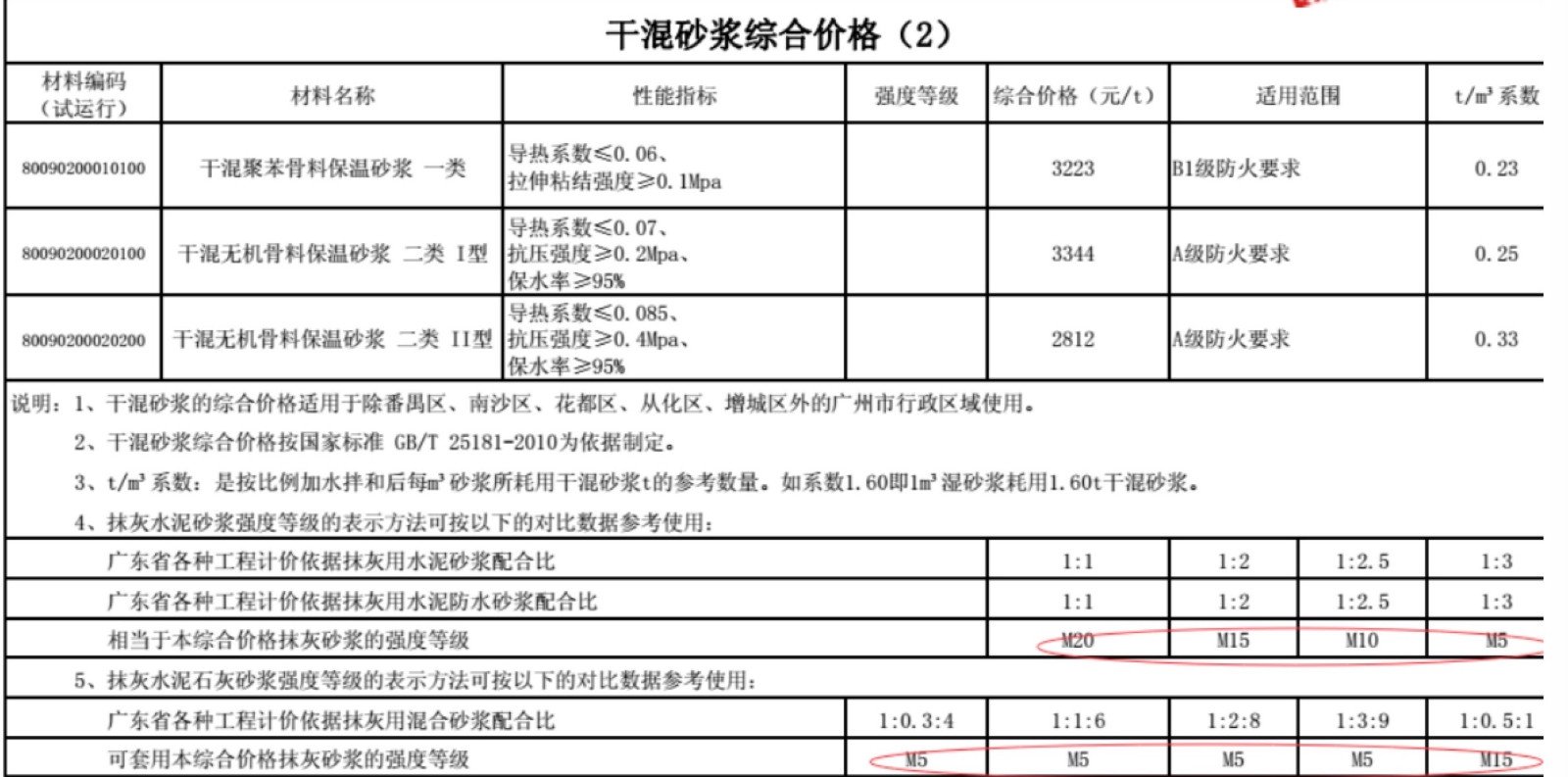 1:2.5水泥砂浆强度等级是多少?