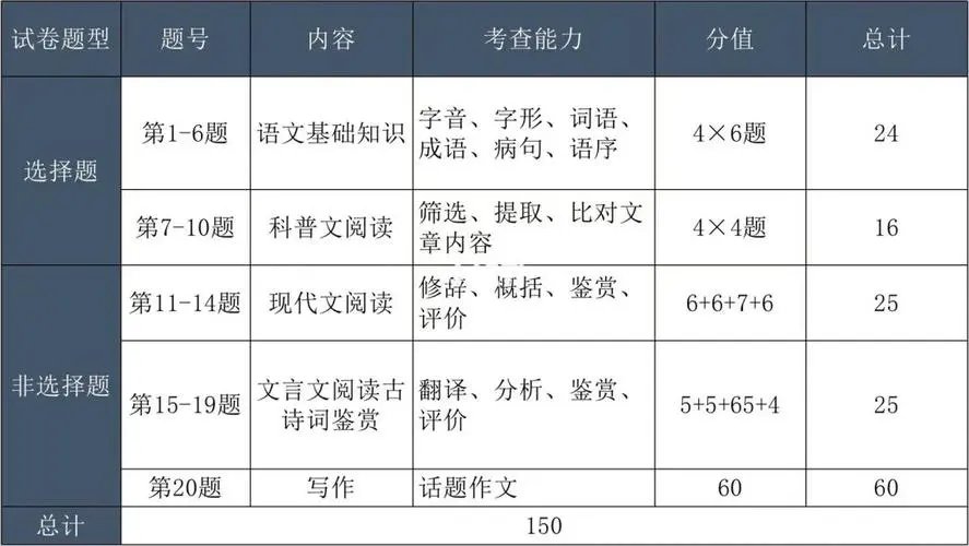 成人高考语文考到多少及格分?