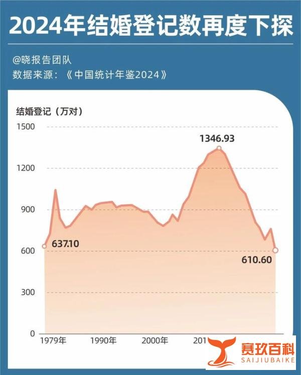 2025年五一，结婚的人肉眼可见得少了