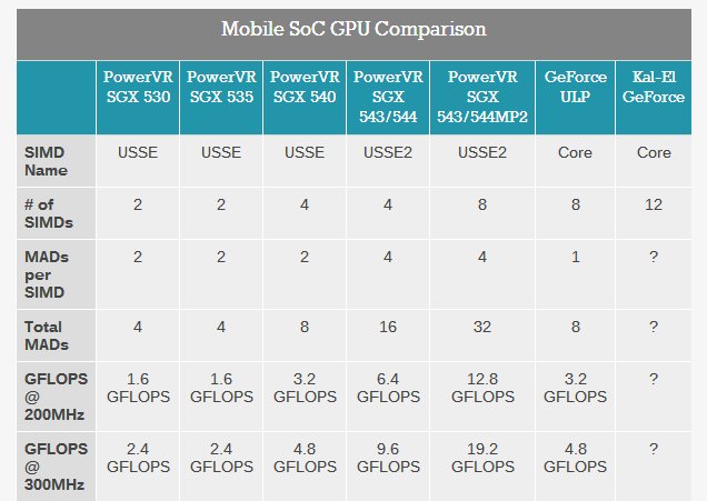 SGX544不如7300GT?