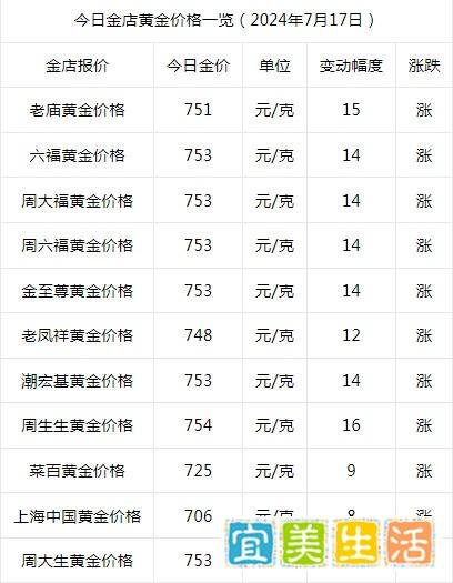 金价飙升，投资者九个月赚十万