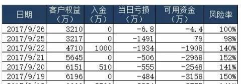 从期货大佬跳楼来谈风险控制的重要性