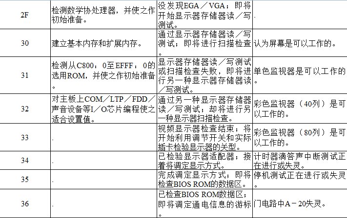 电脑主板故障代码查询