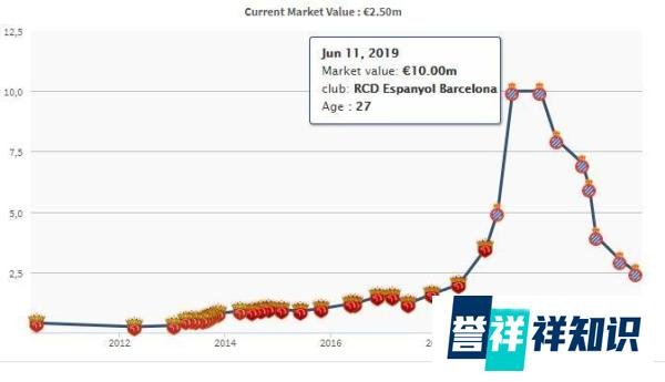 武磊身价变化：2019年达最高值1000万欧，近2年下降75%