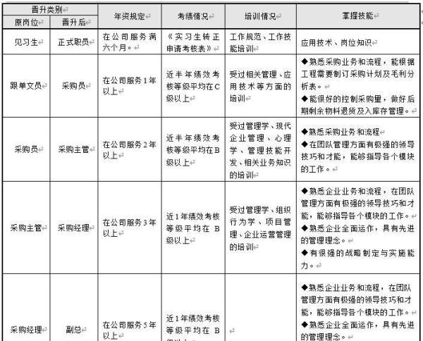 员工晋升管理制度