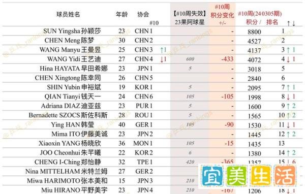 王曼昱排名反超王艺迪，林高远排名反超梁靖昆，斯佐科斯排名上升