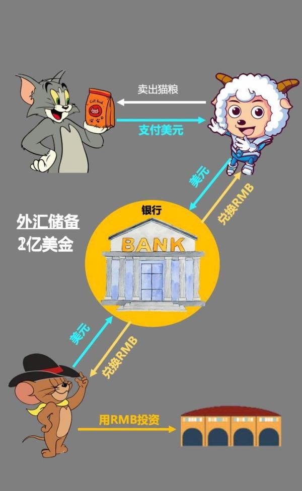 中国为什么买美国的国债？