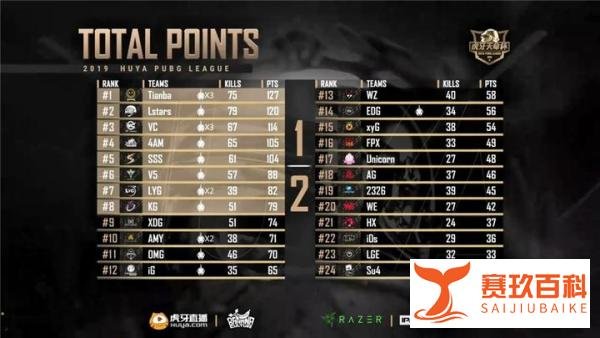 虎牙天命杯:天霸才是大赢家,4AM难以超越,17失算了?
