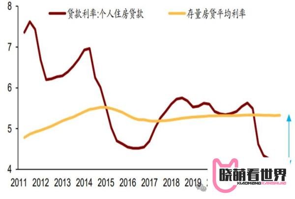 “2字头”时代来临！房贷利率将触底？