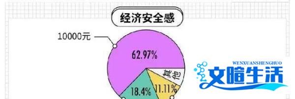 月入多少能让女人有安全感？60%的女性回答，让无数男性沉默