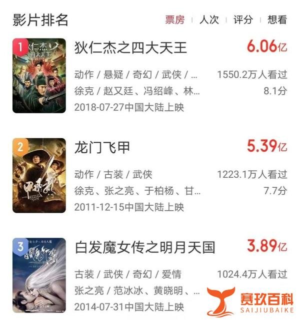 徐克《射雕》是奔着武侠票房冠军去的，肖战或成票房最高武侠主演