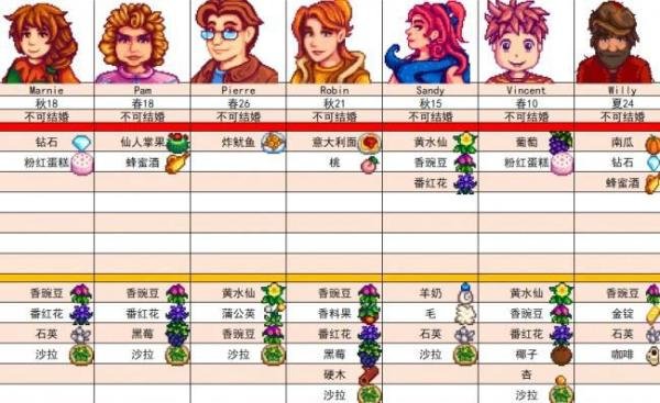【游戏攻略】星露谷物语人物喜好-星露谷物语npc喜好一览