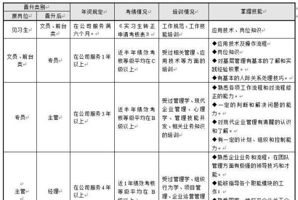 员工晋升管理制度