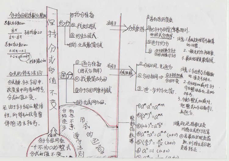什么是分式的思维导图?
