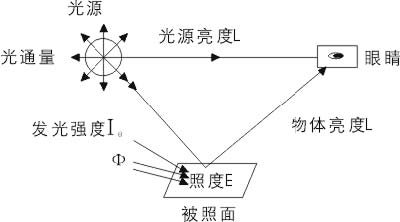 求灯具光通量计算方法
