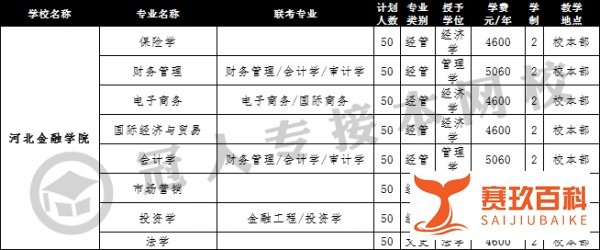 第十五期:河北金融学院 河北专接本招生院校简介