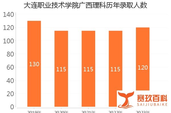 2023年大连职业技术学院单招分数线及录取要求详解