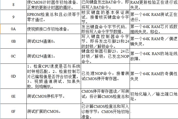 电脑主板故障代码查询