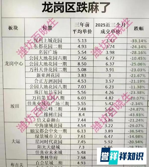 房价跌麻了！深圳一楼盘3年暴跌43%，300万的房子当前只值170万…