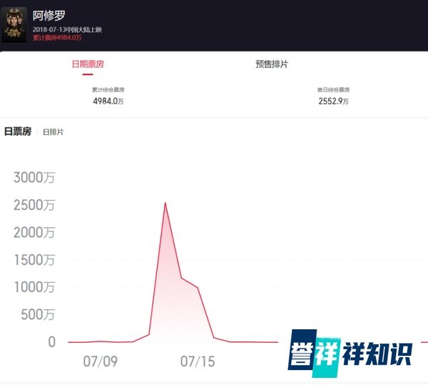 耗时6年,投资7个亿!上映三天就下架的绝版电影