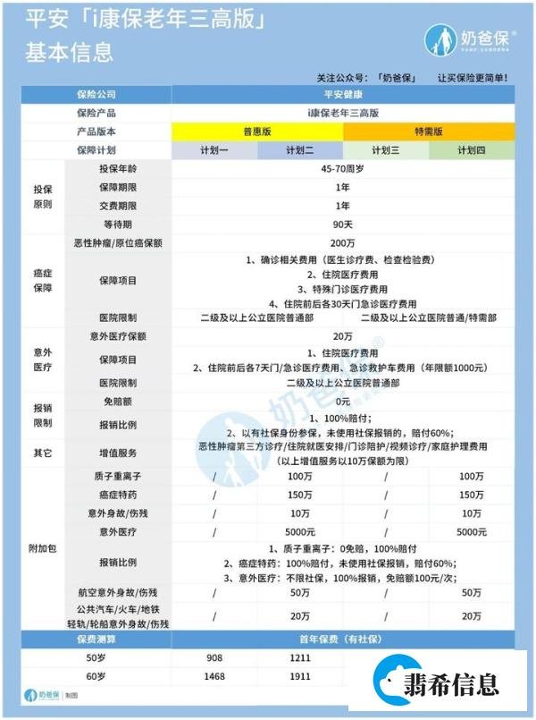 平安i康保老年医疗险三高版：三高群体的福音来啦