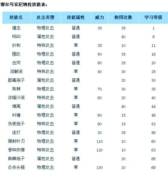 宾尼纳拉的技能表