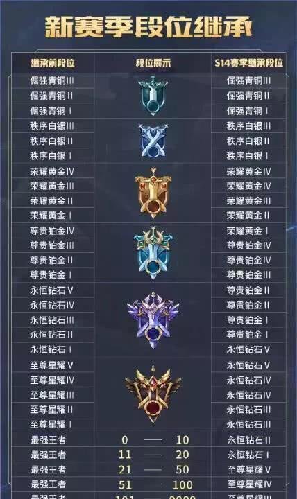 王者荣耀：S14结束时间确定，匹配机制大改，伪王者将烂大街！