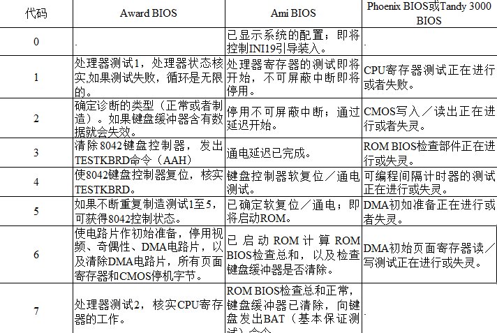 电脑主板故障代码查询