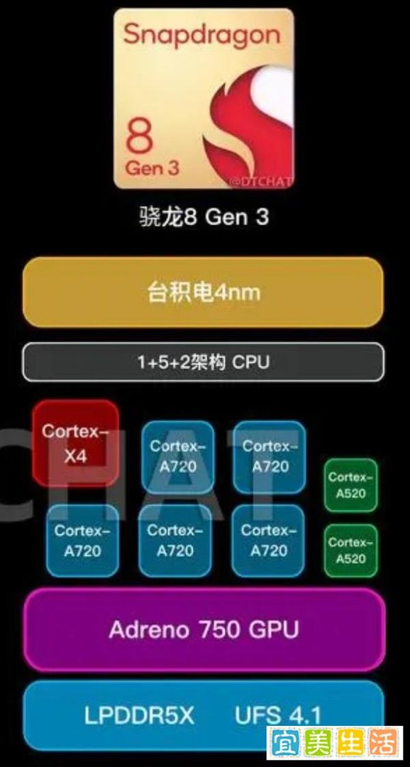 提前盘点：骁龙8Gen3规格及首批搭载机型汇总