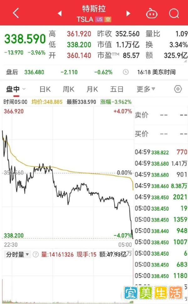 特斯拉市值一夜没了3200亿,黄金原油也“跳水”,咋回事?