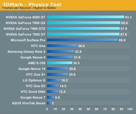 SGX544不如7300GT?