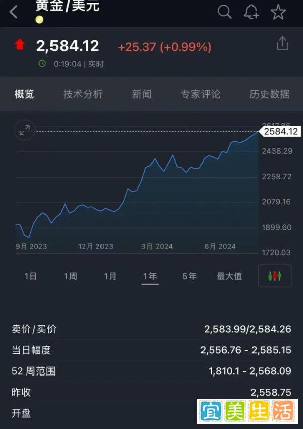 金价飙升，投资者九个月赚十万
