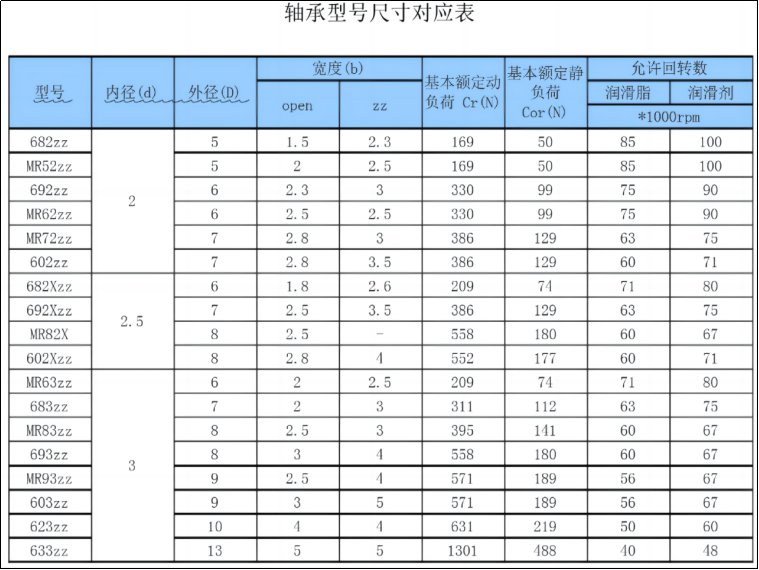 轴承尺寸与型号对照表