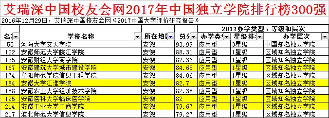 合肥有哪些好的三本院校