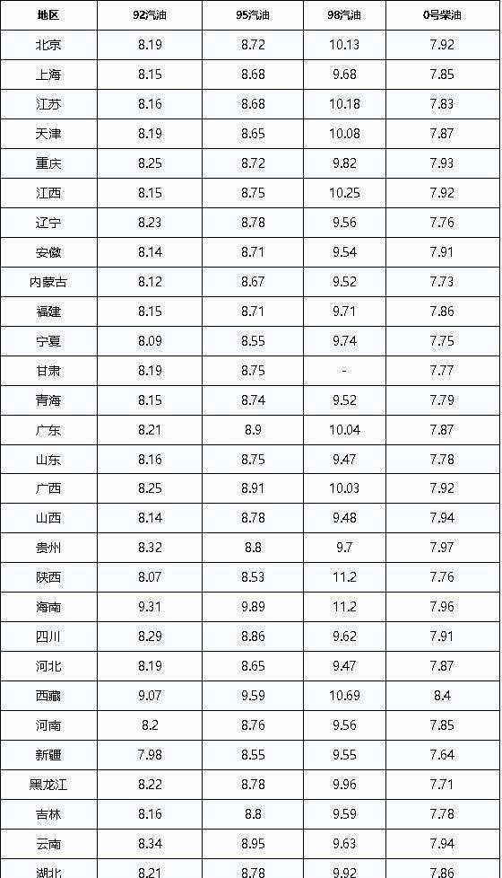 油价调整最新消息:今日11月20日,92、95号汽油预计下调345元/吨