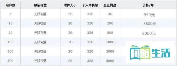 腾讯企业邮箱怎么收费？